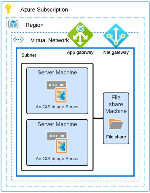 A stand-alone ArcGIS Image Server site containing two machines, plus a third machine for the configuration store and shared directories on Azure