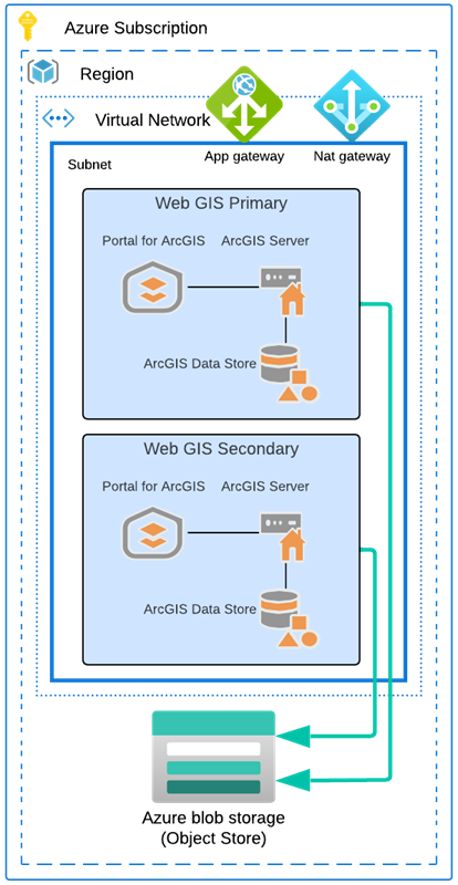 Single-tier base ArcGIS Enterprise deployment on two virtual machines in Azure for high availability