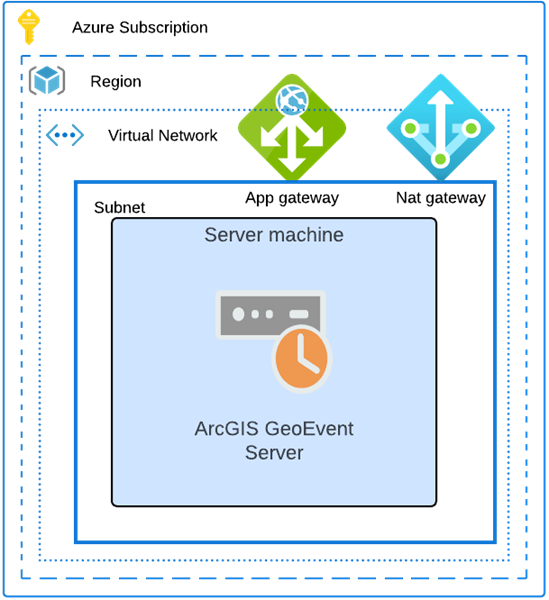 A stand-alone ArcGIS GeoEvent Server site on Azure