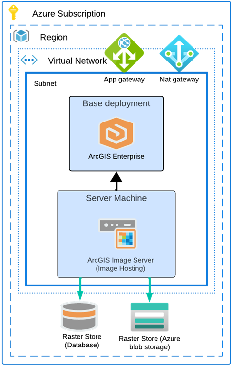 Federated ArcGIS Image Server site in the role of image hosting server on Azure