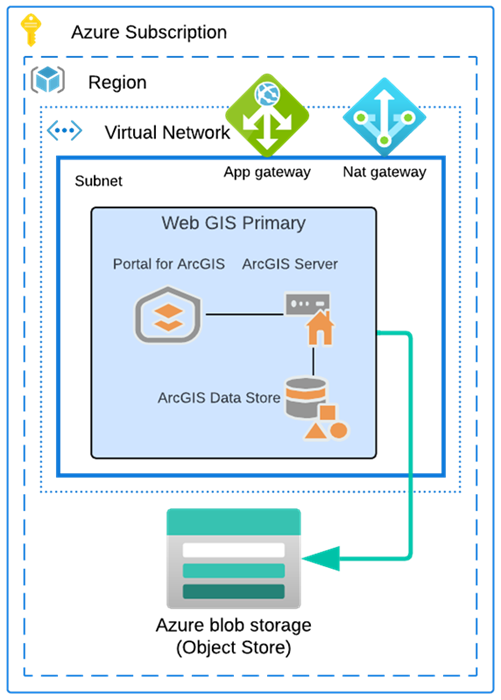 Single-tier base ArcGIS Enterprise deployment on one virtual machine in Azure created using Cloud Builder