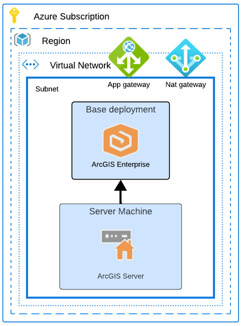 A federated GIS Server site in Azure