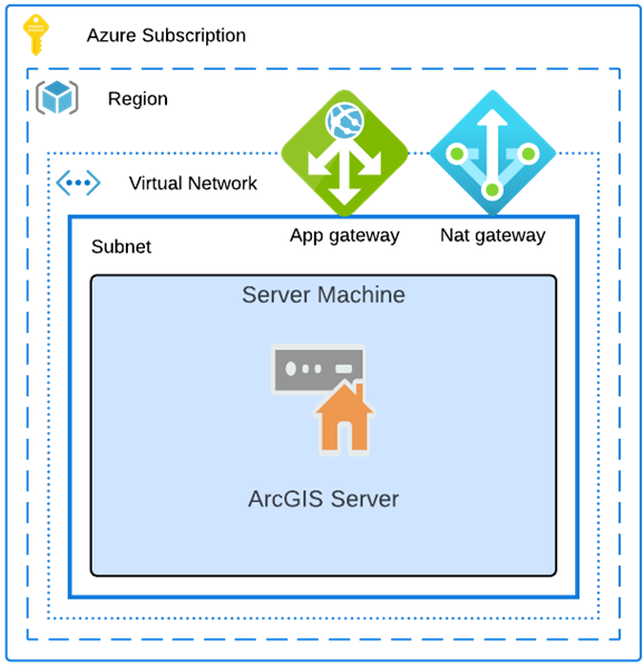 ArcGIS Server on a single virtual machine in Azure