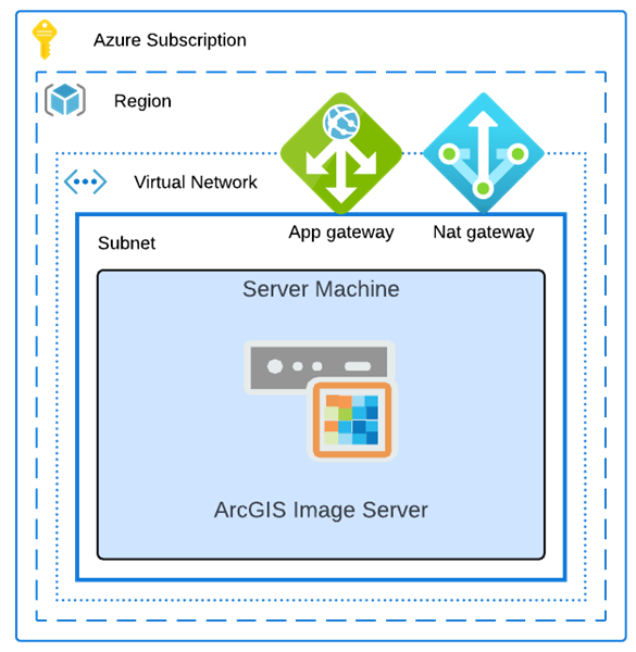 A stand-alone ArcGIS Image Server site on Azure