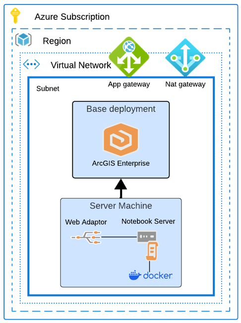 Federated ArcGIS Notebook Server site in Azure