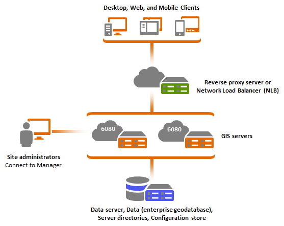 Site with multiple GIS servers and a load balancer