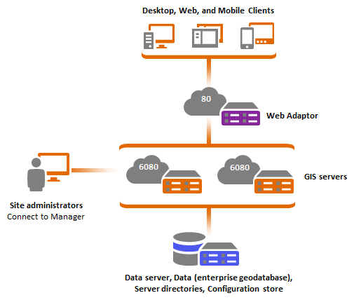 Multiple Machine Deployment With Arcgis Web Adaptor Arcgis Enterprise Documentation For Arcgis Enterprise