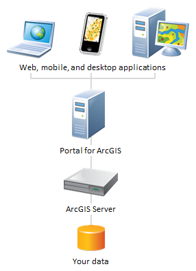 The Portal S Role In Arcgis Arcgis Enterprise Documentation For Arcgis Enterprise