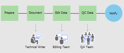 Servicio de Workflow Manager (Classic)