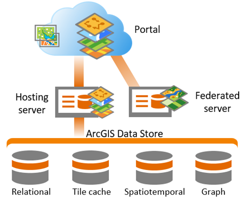 ArcGIS Data Store en una implementación de ArcGIS Enterprise