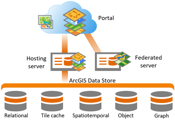 ArcGIS Data Store en una implementación de ArcGIS Enterprise