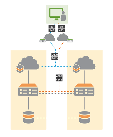 Implementación base de ArcGIS Enterprise en una configuración de alta disponibilidad