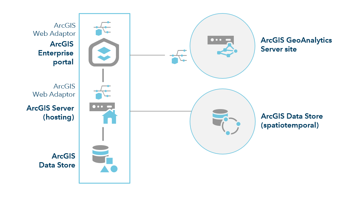 ArcGIS Enterprise con GeoAnalytics Server