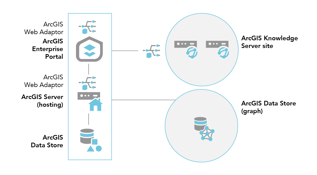 Dos equipos en el sitio de ArcGIS Knowledge Server