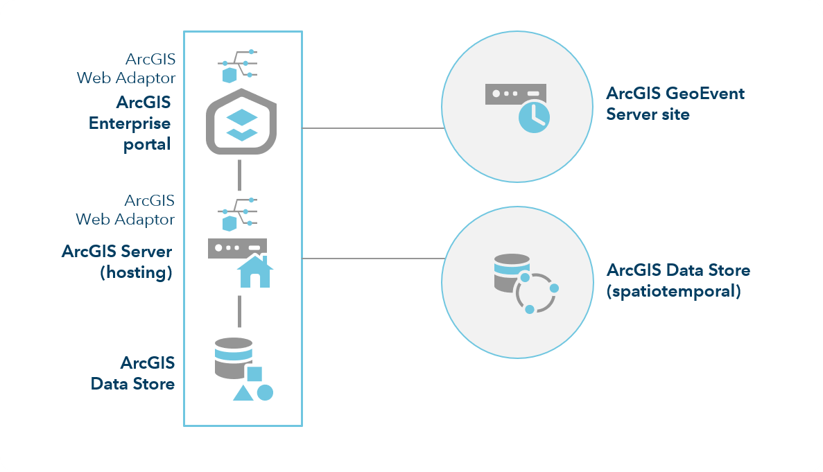 ArcGIS Enterprise con GeoEvent Server