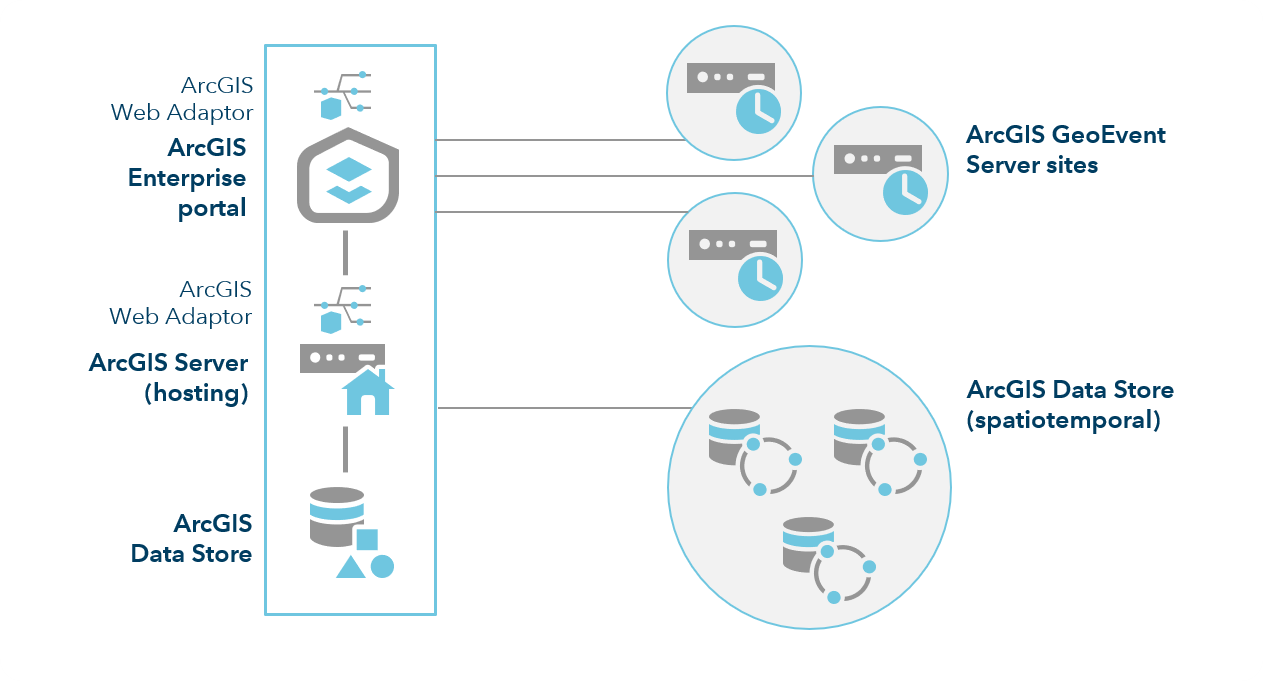 ArcGIS Enterprise con tres sitios de GeoEvent Server