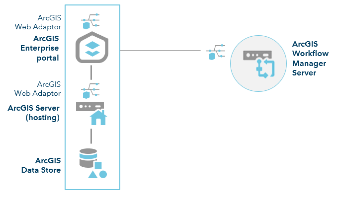 ArcGIS Enterprise con Workflow Manager Server: sitio de un único equipo