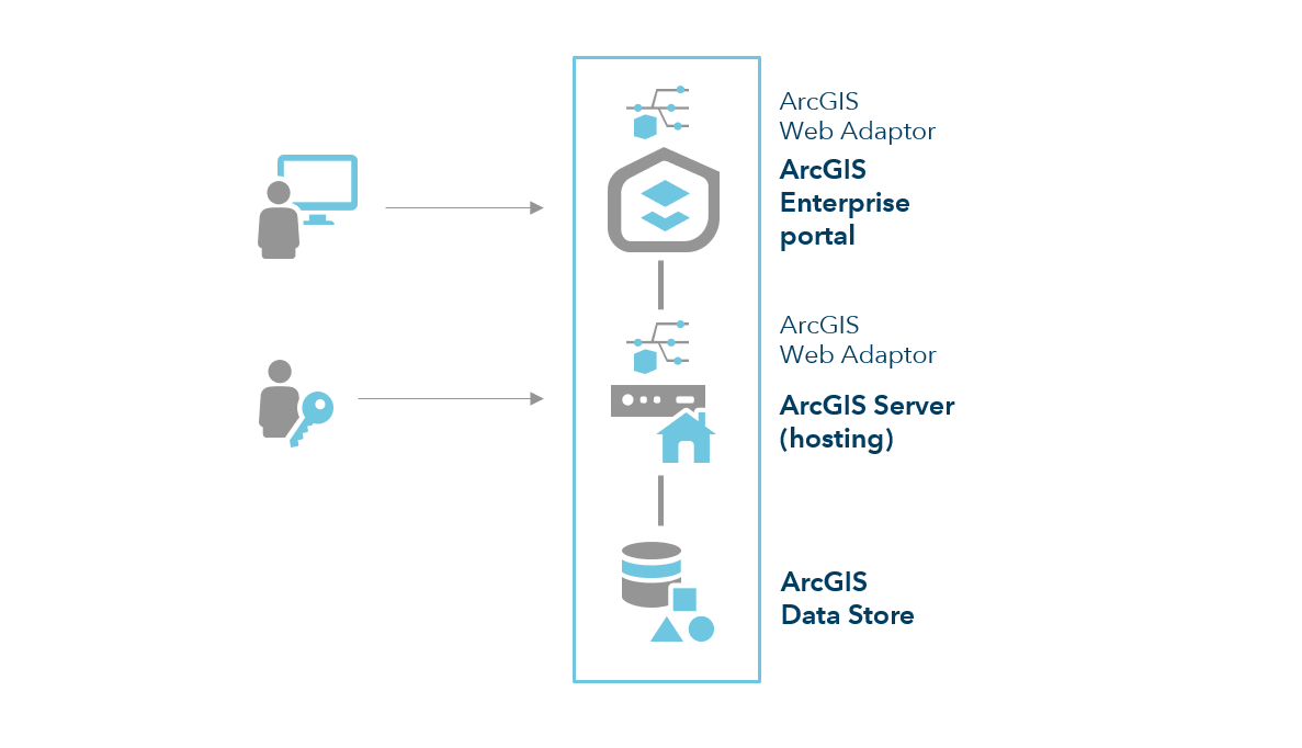 Implementación base de ArcGIS Enterprise