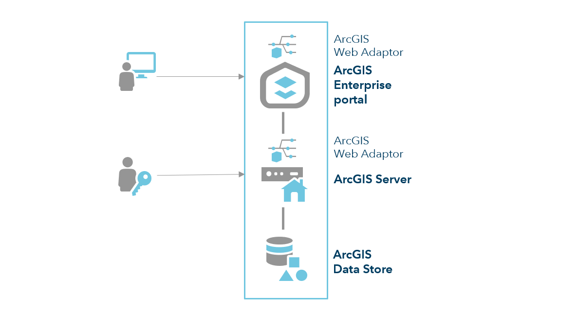 Implementación base de ArcGIS Enterprise Implementación base de ArcGIS Enterprise