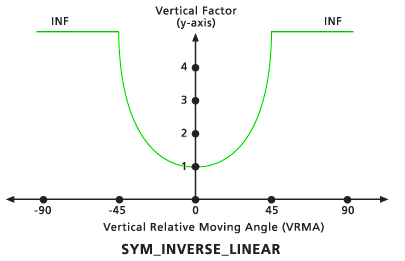 Gráfico del factor vertical lineal simétrico inverso predeterminado Gráfico del factor vertical lineal simétrico inverso predeterminado