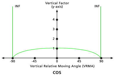 Gráfico del factor vertical cosecante predeterminado Gráfico del factor vertical cosecante predeterminado