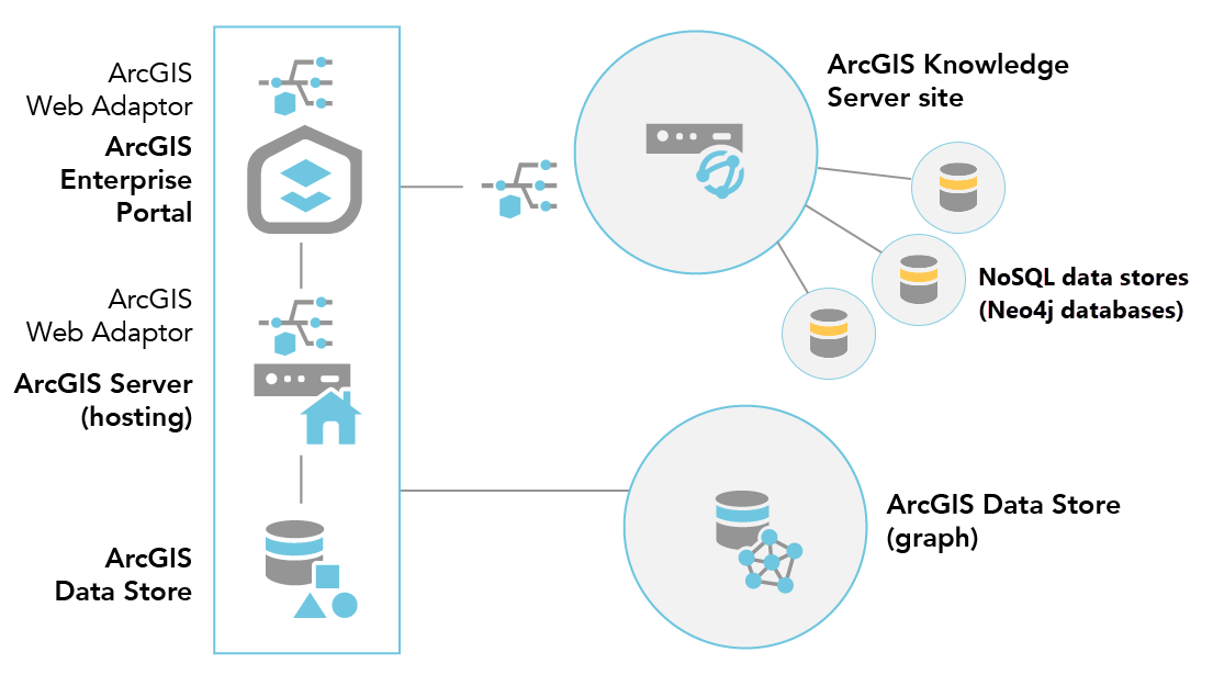 Después de configurar un sitio de ArcGIS Knowledge Server, puede agregarle un data store NoSQL para admitir un gráfico de conocimiento.