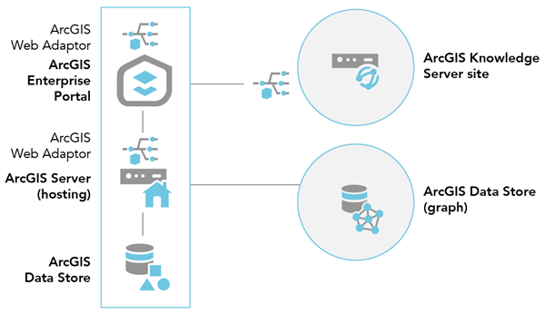 Federe un sitio de ArcGIS Knowledge Server con una implementación base de ArcGIS Enterprise después de configurar un almacén de gráficos de ArcGIS Data Store en un equipo independiente.