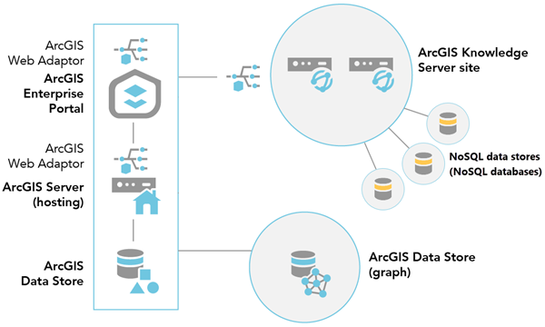 Después de configurar un sitio de ArcGIS Knowledge Server de dos equipos, puede agregar un data store NoSQL al sitio para admitir un gráfico de conocimiento.