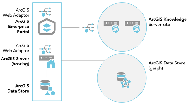 Se puede federar un sitio de ArcGIS Knowledge Server de dos equipos con una implementación base de ArcGIS Enterprise con un almacén de gráficos de ArcGIS Data Store.