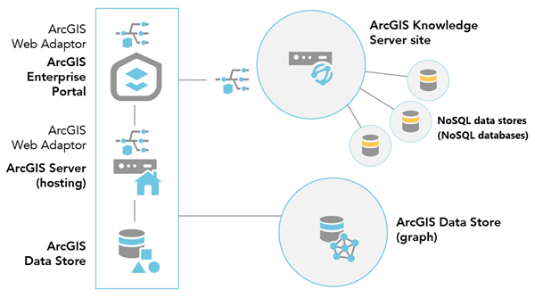 Después de configurar un sitio de ArcGIS Knowledge Server, puede agregarle un data store NoSQL para admitir un gráfico de conocimiento.