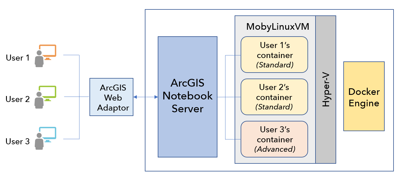 Arquitectura de ArcGIS Notebook Server de Windows