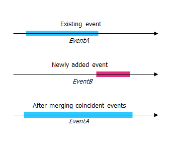 Comportamiento fusionar eventos coincidentes