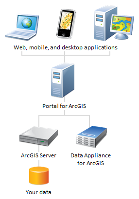 Supuesto de implementación del portal complementado con Data Appliance for ArcGIS