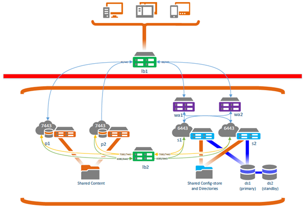 Portal de alta disponibilidad al que se accede desde fuera del firewall utilizando la autenticación SAML o ADFS y Web Adaptors