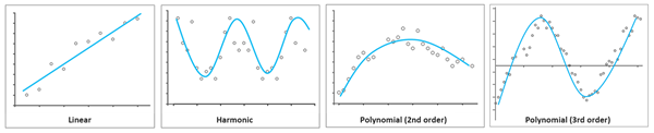 Tipos de tendencias lineal, armónica y polinómica de segundo y tercer orden