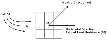 Celda de 3 x 3 con un factor horizontal (el viento)