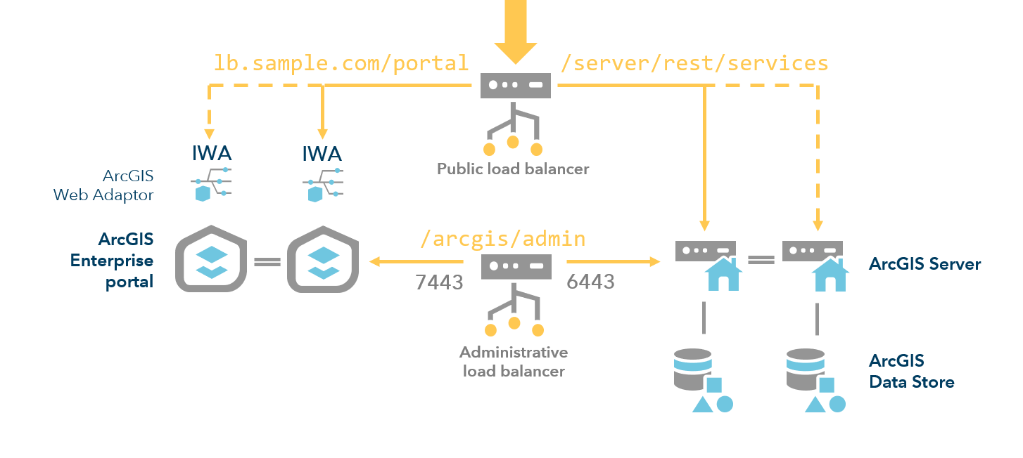 Implementación de alta disponibilidad con dos equilibradores de carga Implementación de alta disponibilidad con dos equilibradores de carga