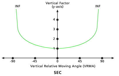 Gráfico del factor vertical secante predeterminado Gráfico del factor vertical secante predeterminado