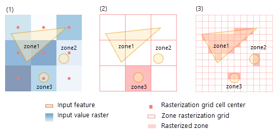 Conversión interna de una zona de entidad mientras se calculan estadísticas zonales Conversión interna de una zona de entidad mientras se calculan estadísticas zonales
