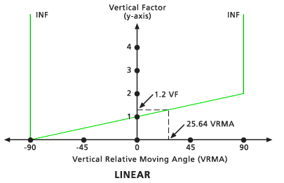 VF y VRMA en un gráfico de tipo lineal VF y VRMA en un gráfico de tipo lineal