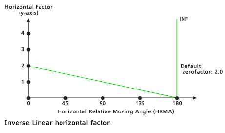 Gráfico del factor horizontal lineal inverso predeterminado Gráfico del factor horizontal lineal inverso predeterminado