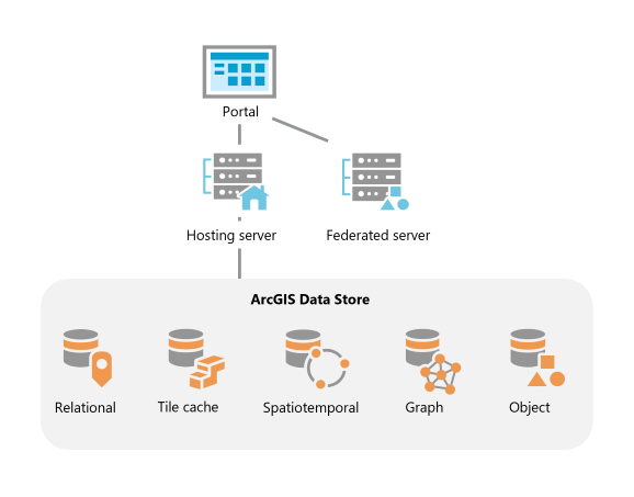 ArcGIS Data Store en una implementación de ArcGIS Enterprise