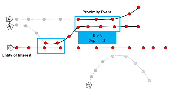Diagrama 3 de la herramienta Trazar eventos de proximidad.