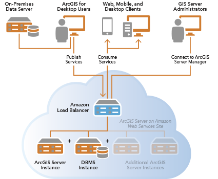 ArcGIS for Server y el DBMS en instancias de AWS separadas