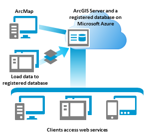 GIS server with registered database on Microsoft Azure