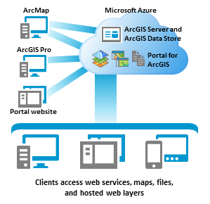 Web GIS on Microsoft Azure