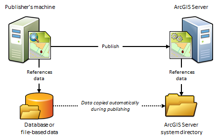 Datos automáticamente copiados a ArcGIS Server cuando se publica
