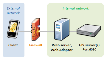 Escenario de firewall único