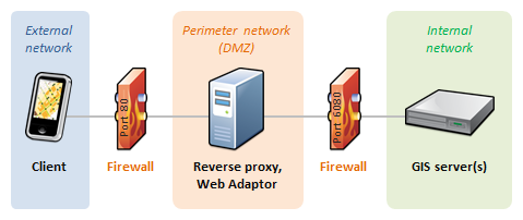 Escenario de varios firewalls con proxy inverso