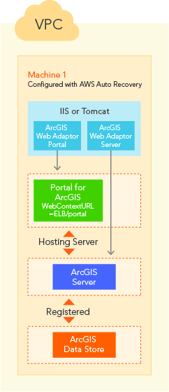 Implementación base de ArcGIS Enterprise en una máquina virtual de AWS